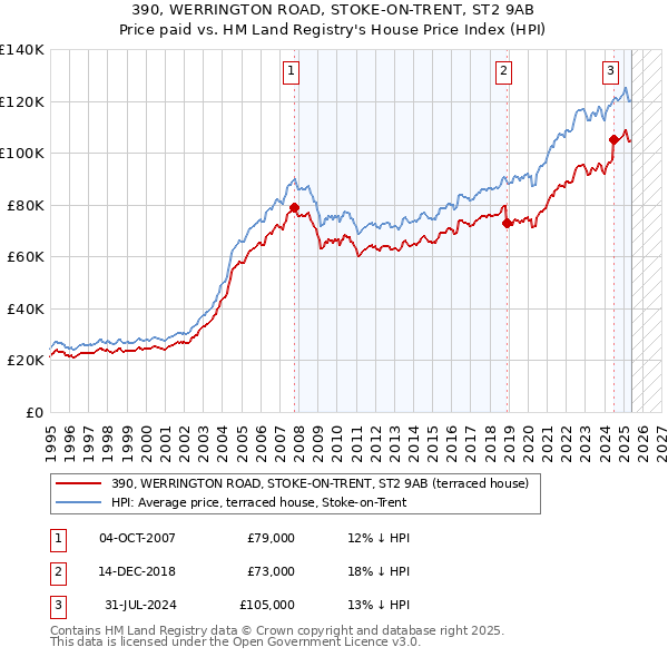 390, WERRINGTON ROAD, STOKE-ON-TRENT, ST2 9AB: Price paid vs HM Land Registry's House Price Index