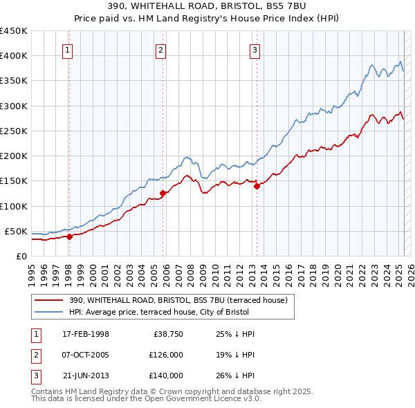 390, WHITEHALL ROAD, BRISTOL, BS5 7BU: Price paid vs HM Land Registry's House Price Index