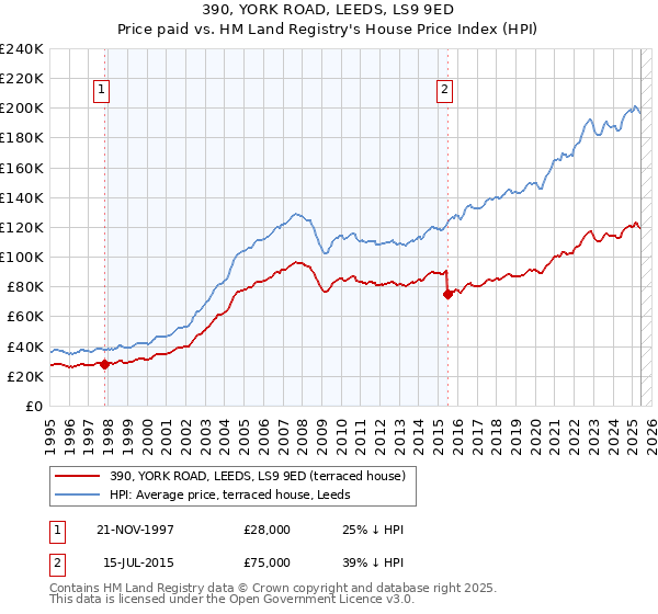 390, YORK ROAD, LEEDS, LS9 9ED: Price paid vs HM Land Registry's House Price Index