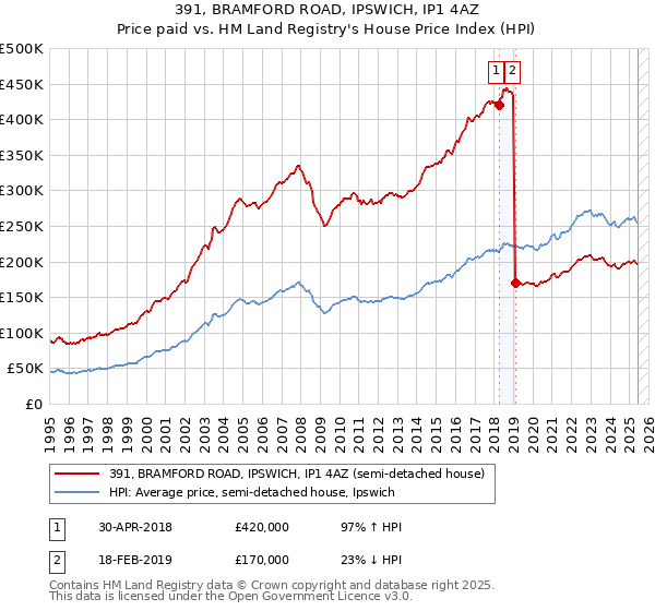 391, BRAMFORD ROAD, IPSWICH, IP1 4AZ: Price paid vs HM Land Registry's House Price Index