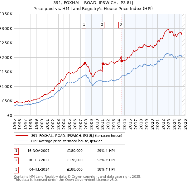 391, FOXHALL ROAD, IPSWICH, IP3 8LJ: Price paid vs HM Land Registry's House Price Index