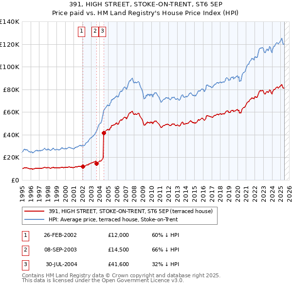 391, HIGH STREET, STOKE-ON-TRENT, ST6 5EP: Price paid vs HM Land Registry's House Price Index