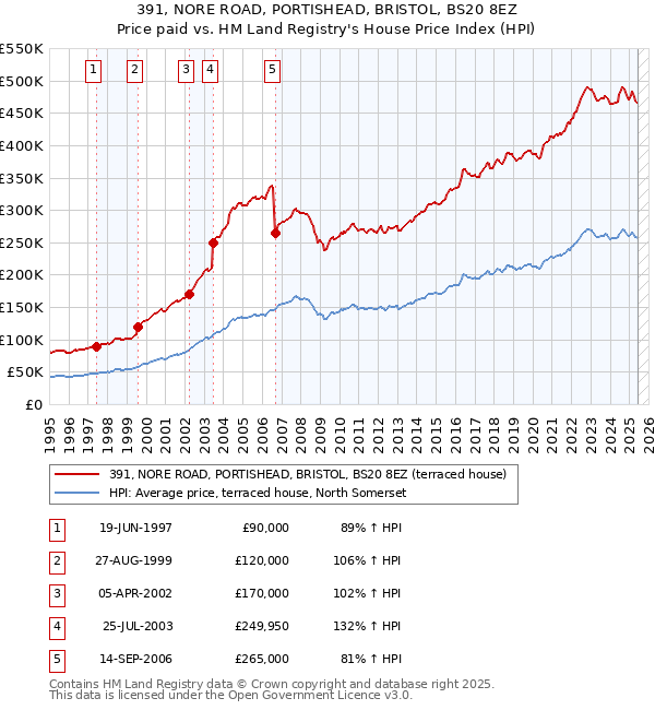 391, NORE ROAD, PORTISHEAD, BRISTOL, BS20 8EZ: Price paid vs HM Land Registry's House Price Index