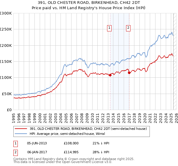 391, OLD CHESTER ROAD, BIRKENHEAD, CH42 2DT: Price paid vs HM Land Registry's House Price Index