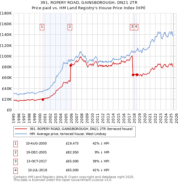 391, ROPERY ROAD, GAINSBOROUGH, DN21 2TR: Price paid vs HM Land Registry's House Price Index