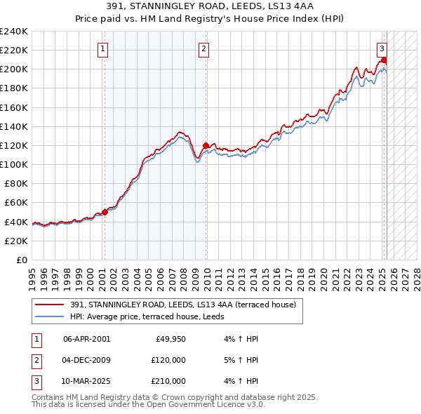 391, STANNINGLEY ROAD, LEEDS, LS13 4AA: Price paid vs HM Land Registry's House Price Index