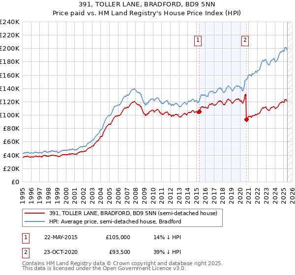 391, TOLLER LANE, BRADFORD, BD9 5NN: Price paid vs HM Land Registry's House Price Index