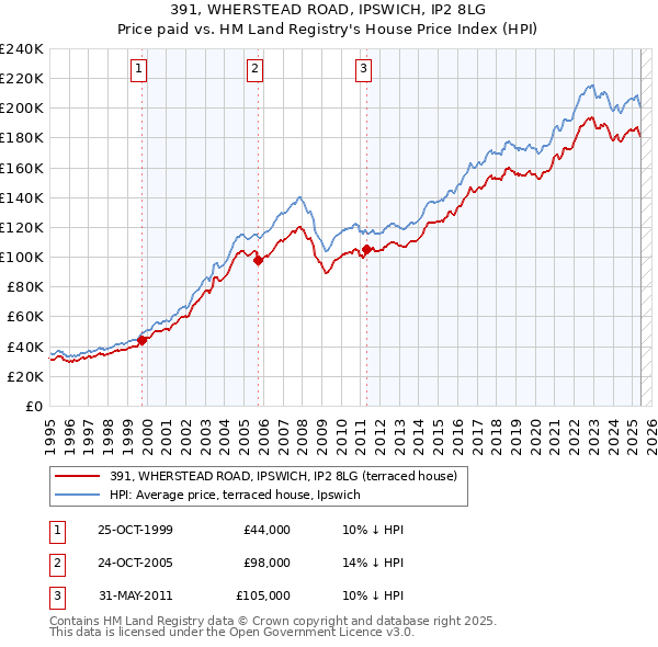 391, WHERSTEAD ROAD, IPSWICH, IP2 8LG: Price paid vs HM Land Registry's House Price Index