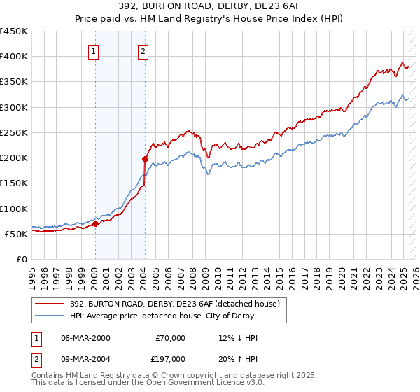 392, BURTON ROAD, DERBY, DE23 6AF: Price paid vs HM Land Registry's House Price Index