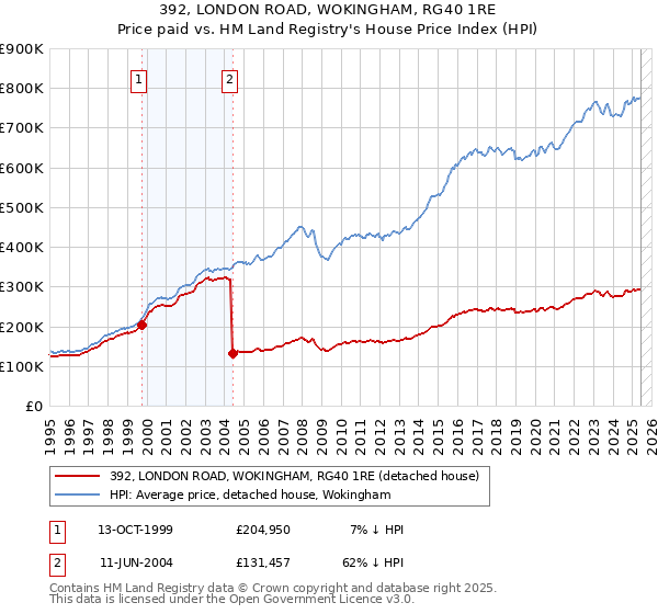 392, LONDON ROAD, WOKINGHAM, RG40 1RE: Price paid vs HM Land Registry's House Price Index