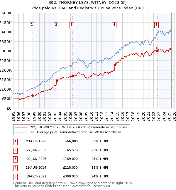 392, THORNEY LEYS, WITNEY, OX28 5PJ: Price paid vs HM Land Registry's House Price Index