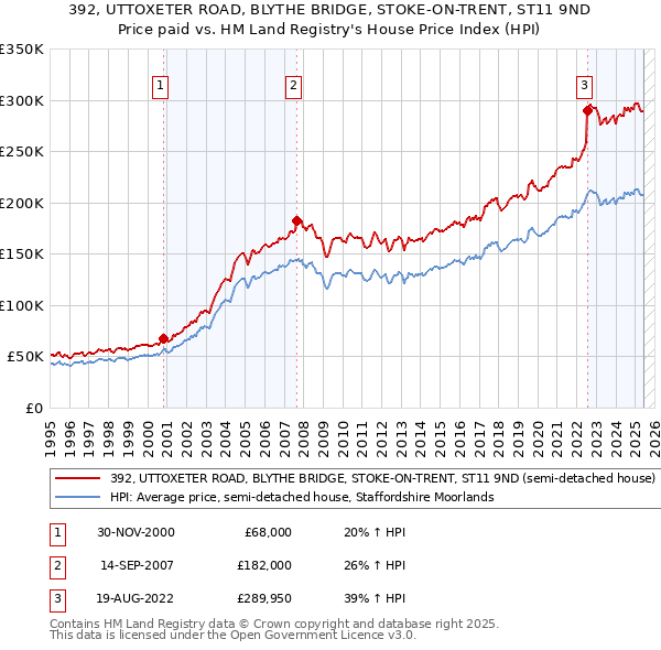 392, UTTOXETER ROAD, BLYTHE BRIDGE, STOKE-ON-TRENT, ST11 9ND: Price paid vs HM Land Registry's House Price Index