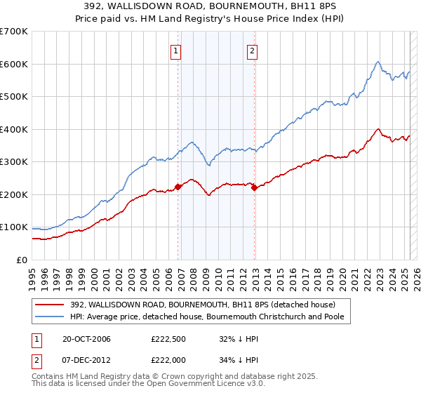 392, WALLISDOWN ROAD, BOURNEMOUTH, BH11 8PS: Price paid vs HM Land Registry's House Price Index