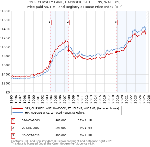 393, CLIPSLEY LANE, HAYDOCK, ST HELENS, WA11 0SJ: Price paid vs HM Land Registry's House Price Index