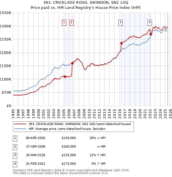 393, CRICKLADE ROAD, SWINDON, SN2 1AQ: Price paid vs HM Land Registry's House Price Index