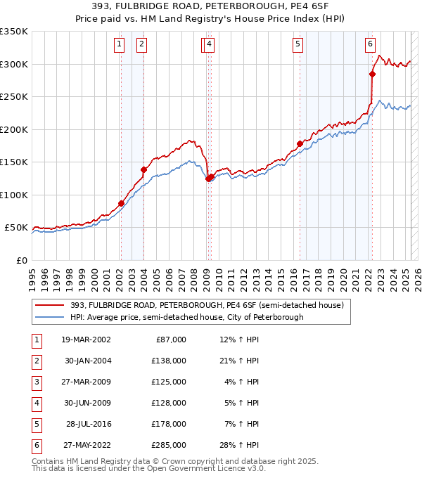 393, FULBRIDGE ROAD, PETERBOROUGH, PE4 6SF: Price paid vs HM Land Registry's House Price Index