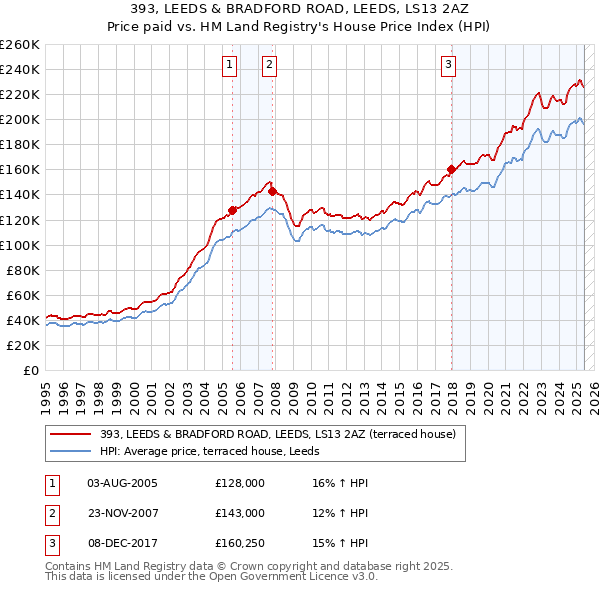 393, LEEDS & BRADFORD ROAD, LEEDS, LS13 2AZ: Price paid vs HM Land Registry's House Price Index