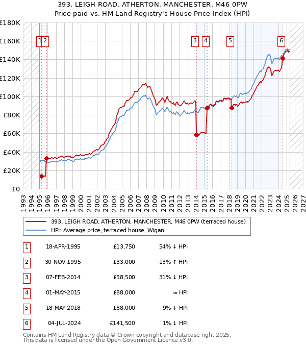 393, LEIGH ROAD, ATHERTON, MANCHESTER, M46 0PW: Price paid vs HM Land Registry's House Price Index