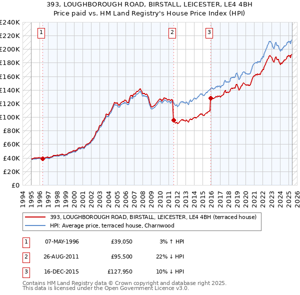 393, LOUGHBOROUGH ROAD, BIRSTALL, LEICESTER, LE4 4BH: Price paid vs HM Land Registry's House Price Index
