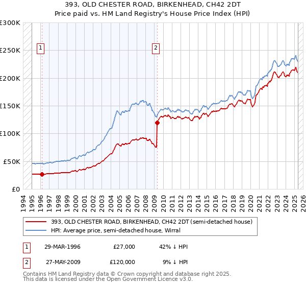 393, OLD CHESTER ROAD, BIRKENHEAD, CH42 2DT: Price paid vs HM Land Registry's House Price Index