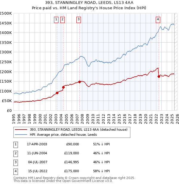393, STANNINGLEY ROAD, LEEDS, LS13 4AA: Price paid vs HM Land Registry's House Price Index
