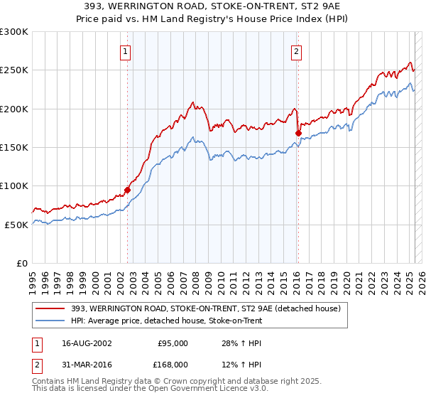 393, WERRINGTON ROAD, STOKE-ON-TRENT, ST2 9AE: Price paid vs HM Land Registry's House Price Index