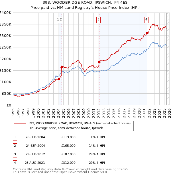 393, WOODBRIDGE ROAD, IPSWICH, IP4 4ES: Price paid vs HM Land Registry's House Price Index