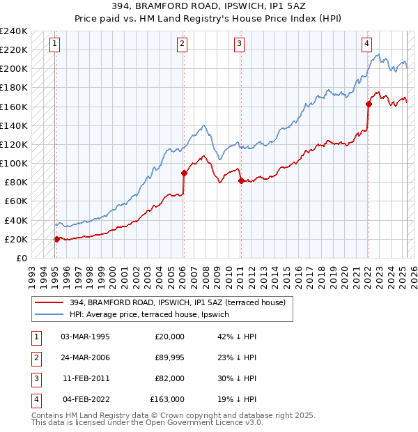 394, BRAMFORD ROAD, IPSWICH, IP1 5AZ: Price paid vs HM Land Registry's House Price Index