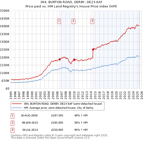 394, BURTON ROAD, DERBY, DE23 6AF: Price paid vs HM Land Registry's House Price Index
