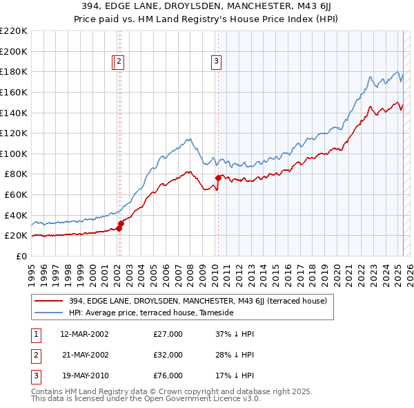 394, EDGE LANE, DROYLSDEN, MANCHESTER, M43 6JJ: Price paid vs HM Land Registry's House Price Index