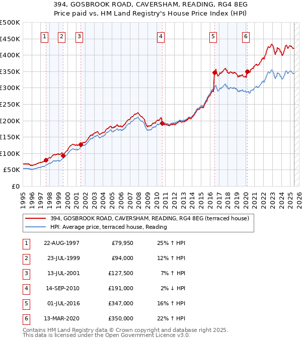 394, GOSBROOK ROAD, CAVERSHAM, READING, RG4 8EG: Price paid vs HM Land Registry's House Price Index