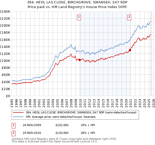394, HEOL LAS CLOSE, BIRCHGROVE, SWANSEA, SA7 9DP: Price paid vs HM Land Registry's House Price Index