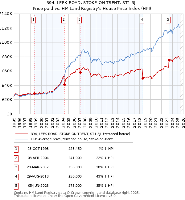 394, LEEK ROAD, STOKE-ON-TRENT, ST1 3JL: Price paid vs HM Land Registry's House Price Index
