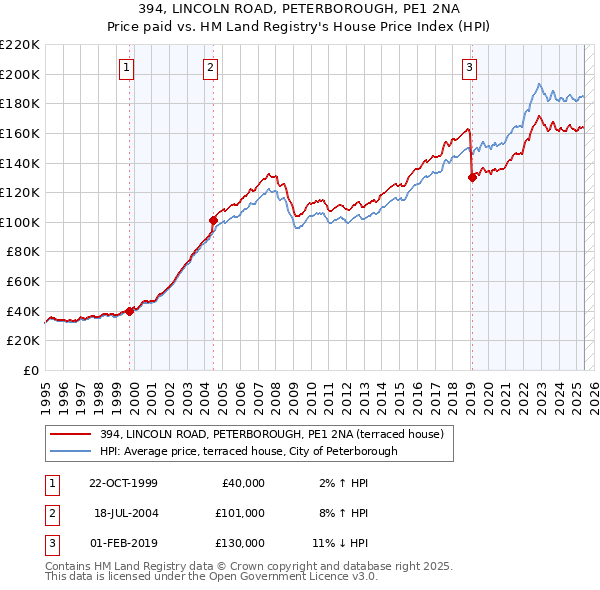394, LINCOLN ROAD, PETERBOROUGH, PE1 2NA: Price paid vs HM Land Registry's House Price Index