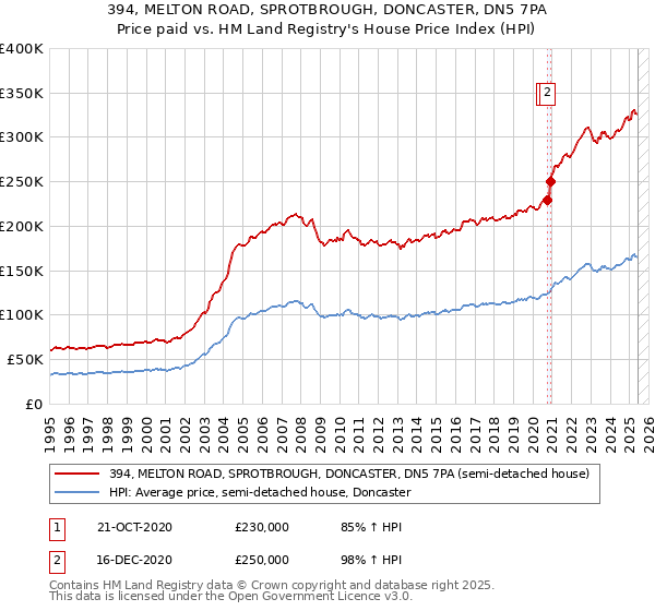 394, MELTON ROAD, SPROTBROUGH, DONCASTER, DN5 7PA: Price paid vs HM Land Registry's House Price Index
