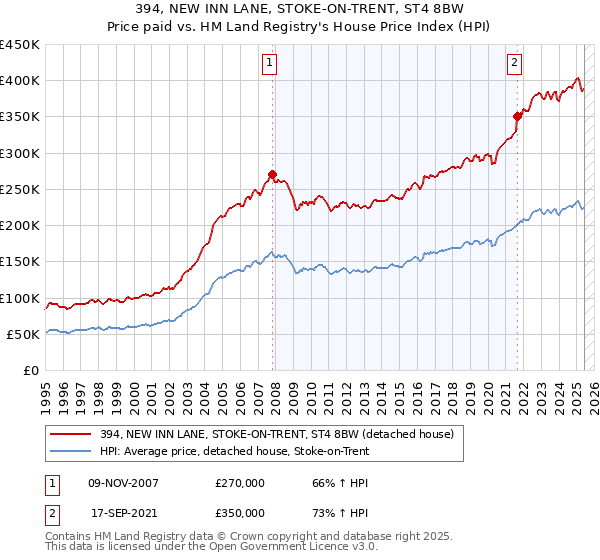 394, NEW INN LANE, STOKE-ON-TRENT, ST4 8BW: Price paid vs HM Land Registry's House Price Index