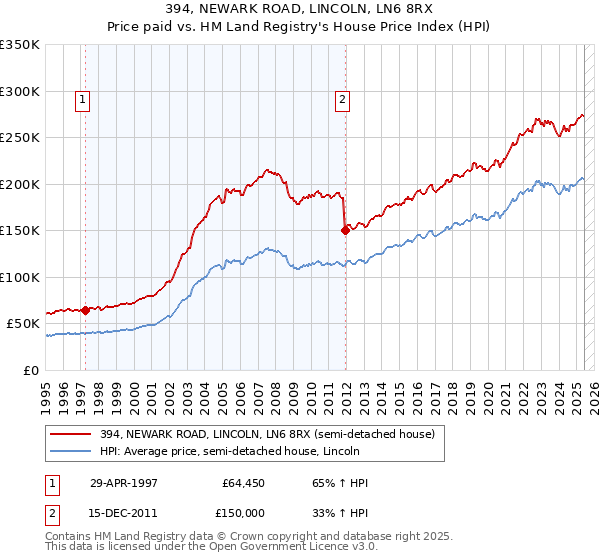394, NEWARK ROAD, LINCOLN, LN6 8RX: Price paid vs HM Land Registry's House Price Index