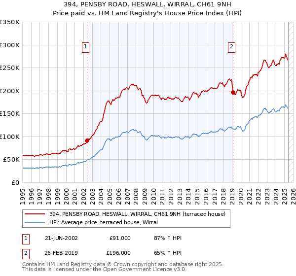 394, PENSBY ROAD, HESWALL, WIRRAL, CH61 9NH: Price paid vs HM Land Registry's House Price Index