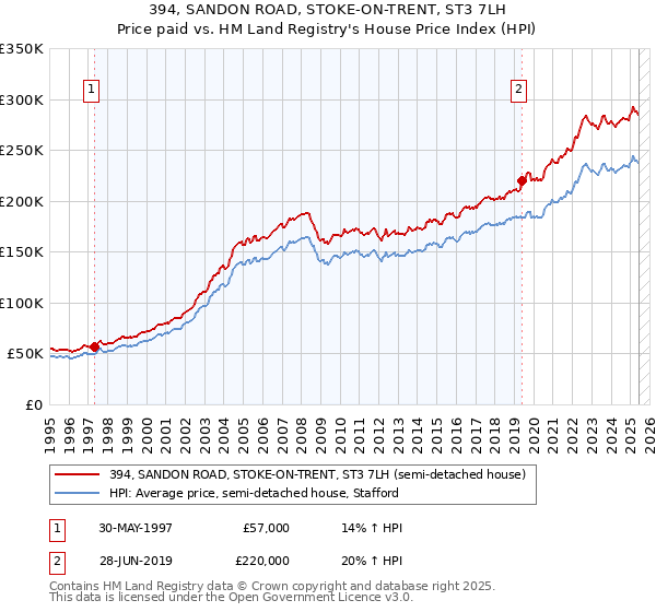 394, SANDON ROAD, STOKE-ON-TRENT, ST3 7LH: Price paid vs HM Land Registry's House Price Index