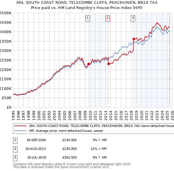 394, SOUTH COAST ROAD, TELSCOMBE CLIFFS, PEACEHAVEN, BN10 7AA: Price paid vs HM Land Registry's House Price Index