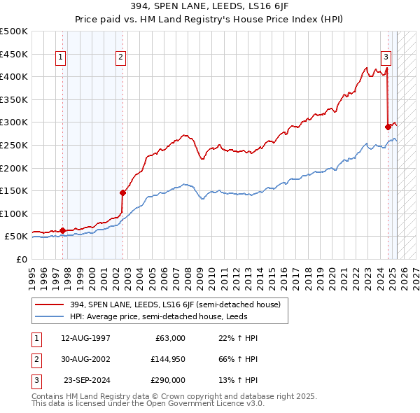394, SPEN LANE, LEEDS, LS16 6JF: Price paid vs HM Land Registry's House Price Index