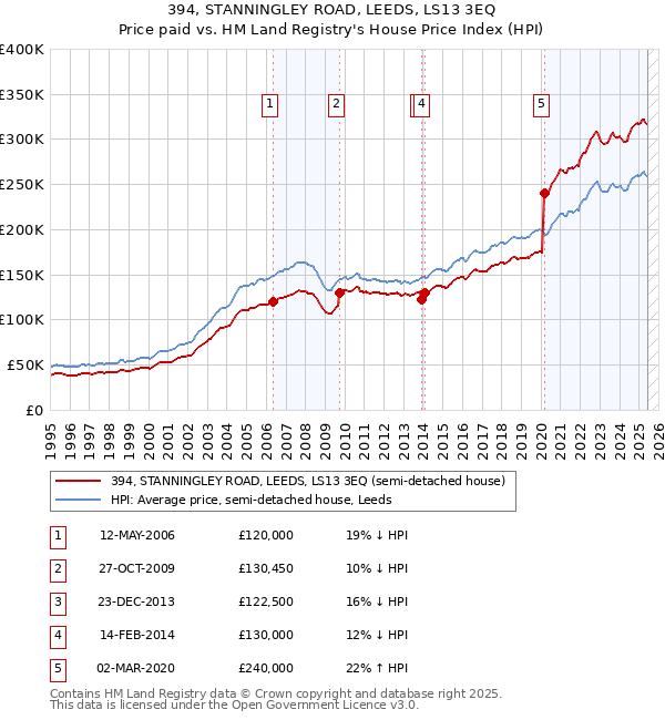 394, STANNINGLEY ROAD, LEEDS, LS13 3EQ: Price paid vs HM Land Registry's House Price Index