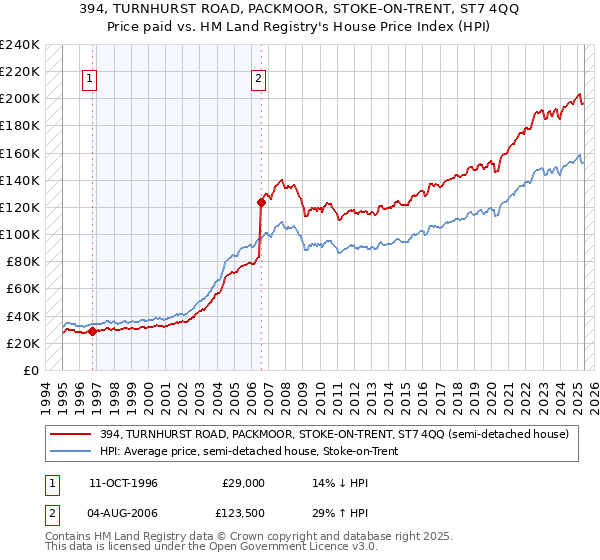 394, TURNHURST ROAD, PACKMOOR, STOKE-ON-TRENT, ST7 4QQ: Price paid vs HM Land Registry's House Price Index