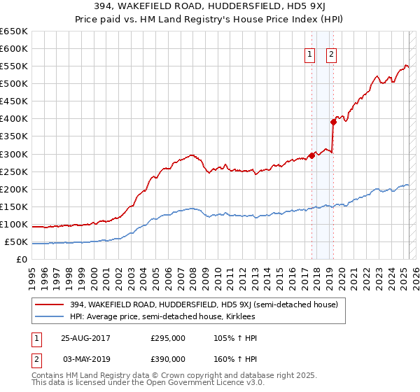 394, WAKEFIELD ROAD, HUDDERSFIELD, HD5 9XJ: Price paid vs HM Land Registry's House Price Index