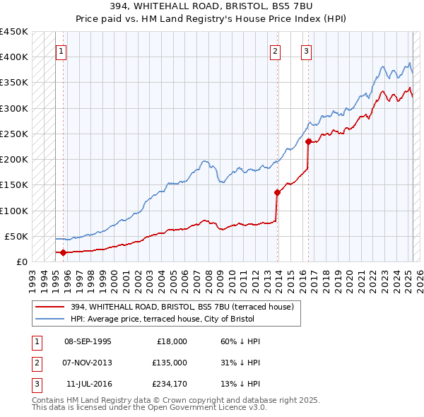 394, WHITEHALL ROAD, BRISTOL, BS5 7BU: Price paid vs HM Land Registry's House Price Index