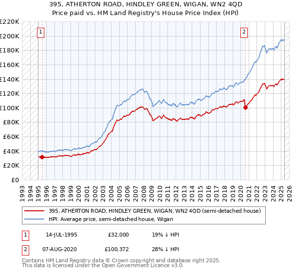 395, ATHERTON ROAD, HINDLEY GREEN, WIGAN, WN2 4QD: Price paid vs HM Land Registry's House Price Index