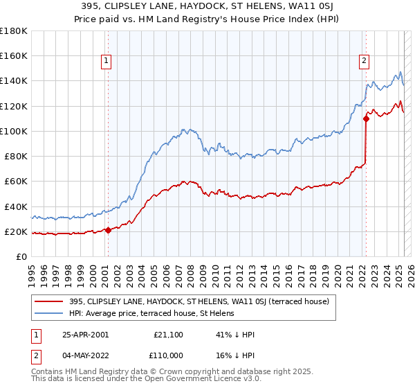 395, CLIPSLEY LANE, HAYDOCK, ST HELENS, WA11 0SJ: Price paid vs HM Land Registry's House Price Index