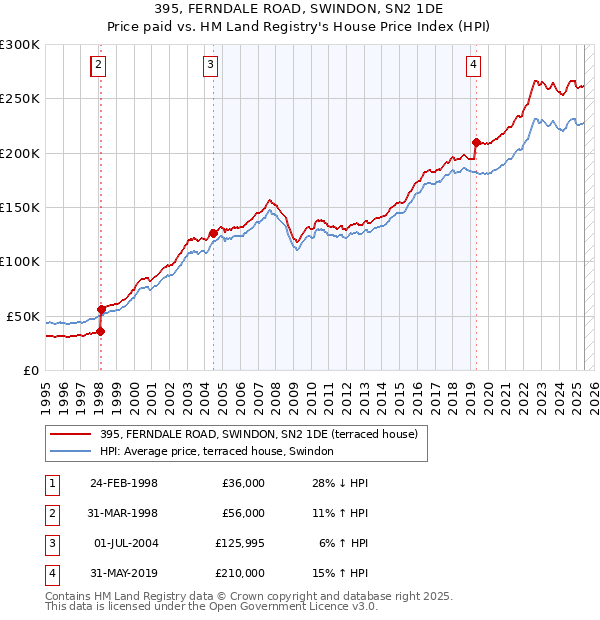 395, FERNDALE ROAD, SWINDON, SN2 1DE: Price paid vs HM Land Registry's House Price Index