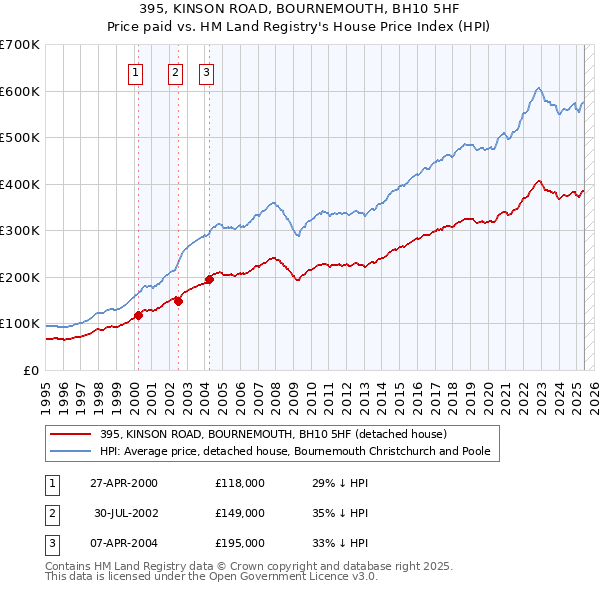 395, KINSON ROAD, BOURNEMOUTH, BH10 5HF: Price paid vs HM Land Registry's House Price Index