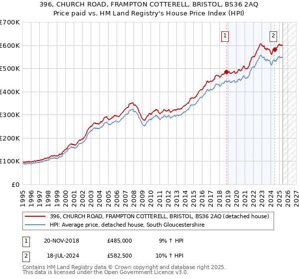 396, CHURCH ROAD, FRAMPTON COTTERELL, BRISTOL, BS36 2AQ: Price paid vs HM Land Registry's House Price Index